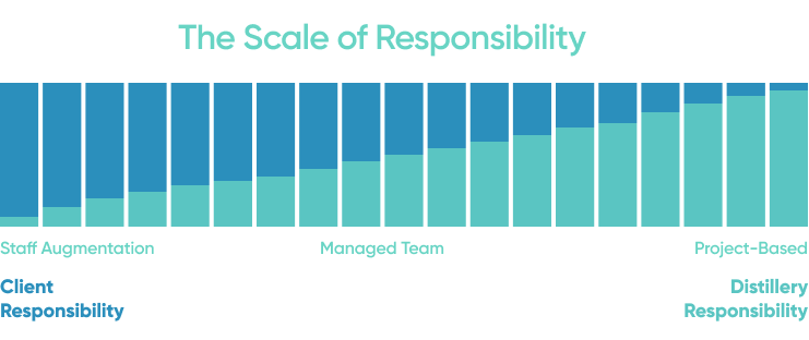 The Scale Of Responsibilty