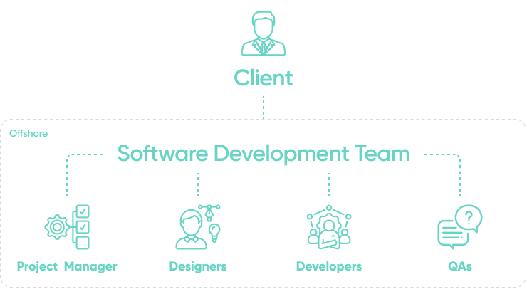 Software Development Team Structure 🤔