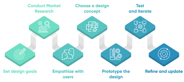 UI Design Process - 7 Easy Steps to Make Great UIs Faster