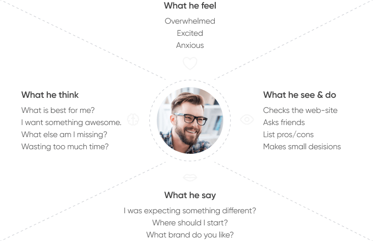 Empathy Map