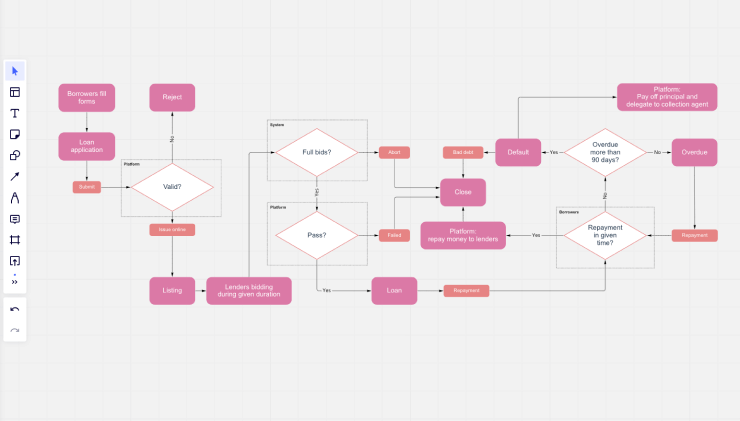 Flowchart